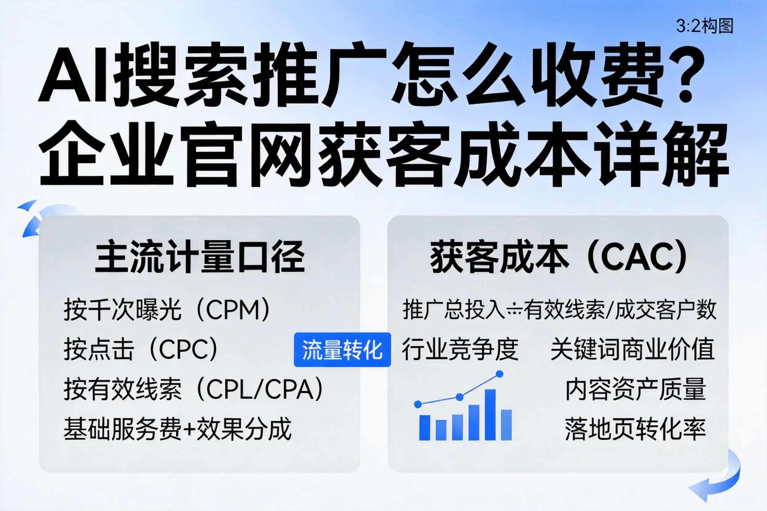 AI搜索推广怎么收费?三亚企业官网获客成本详解