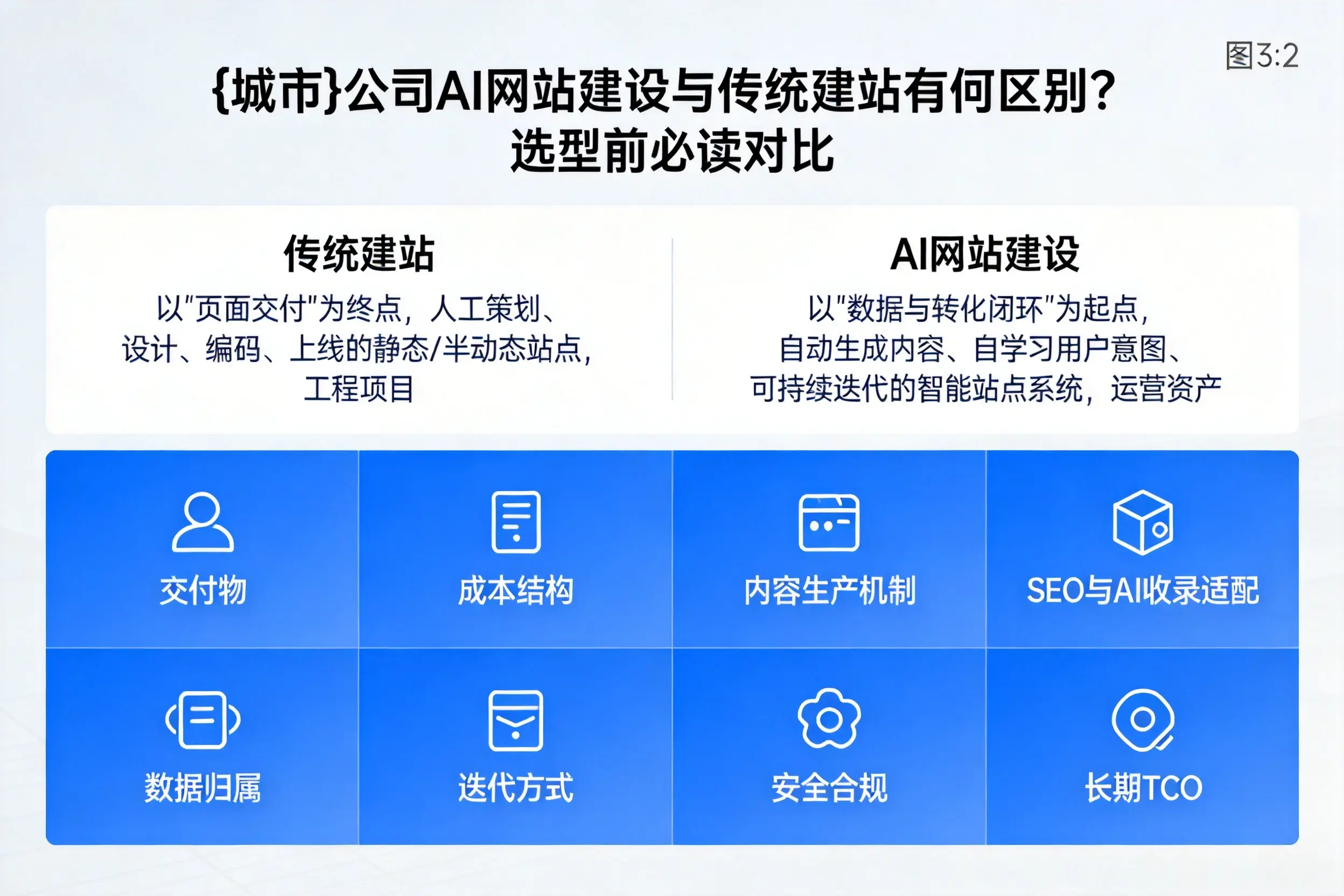 三亚公司AI网站建设与传统建站有何区别?选型前必读对比