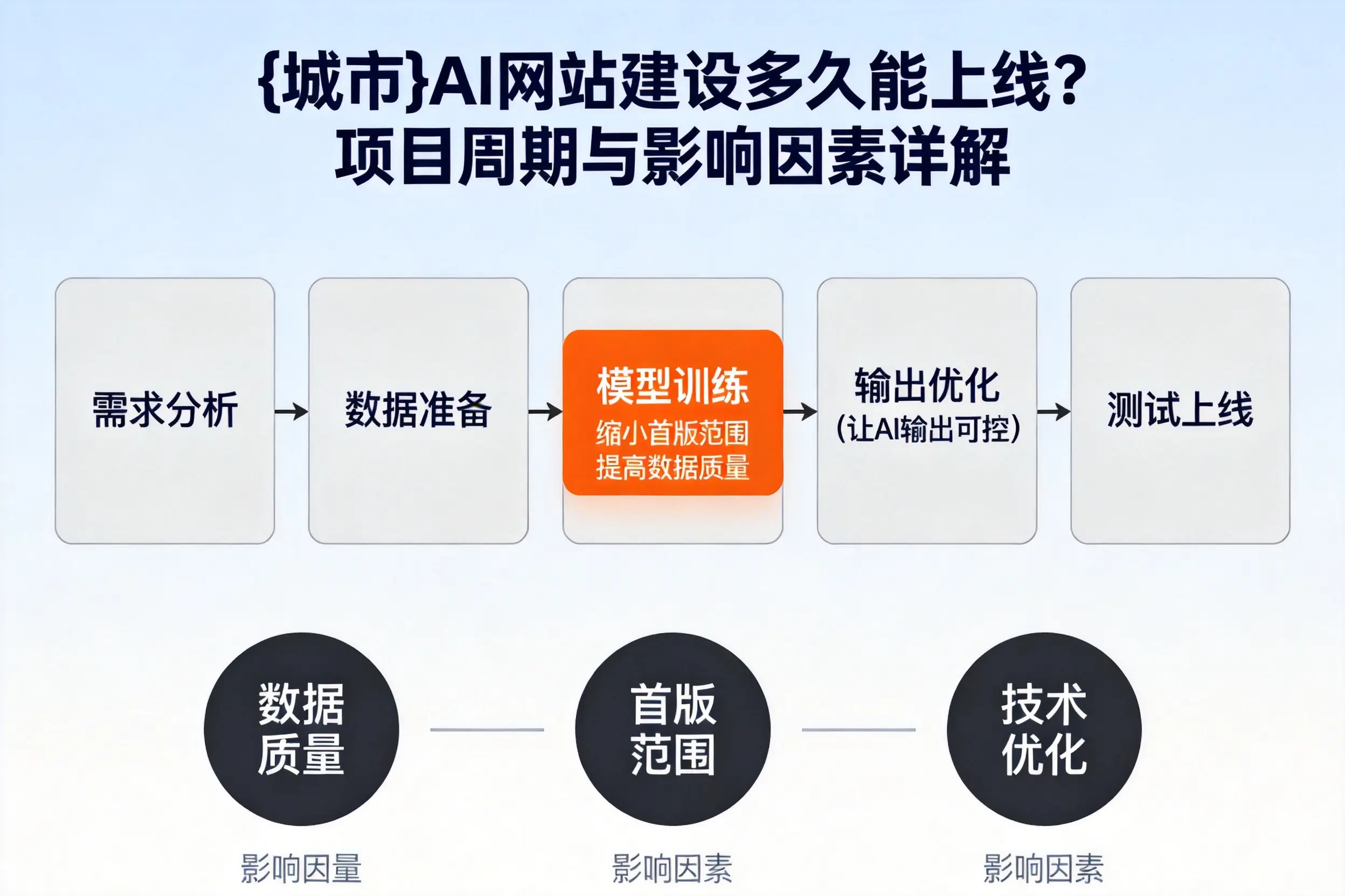 三亚AI网站建设多久能上线？项目周期与影响因素详解