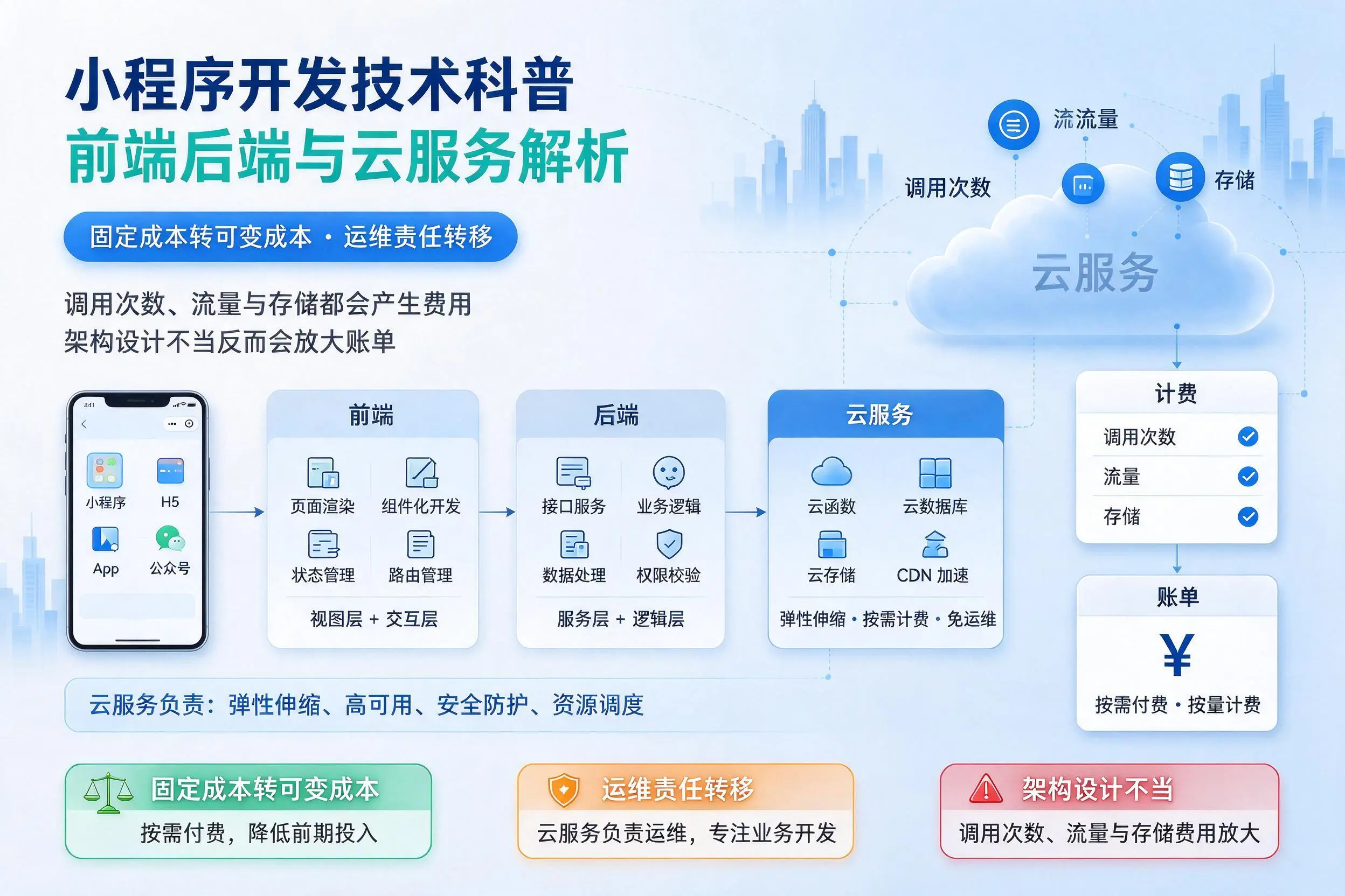 三亚小程序开发技术科普:前端后端与云服务解析