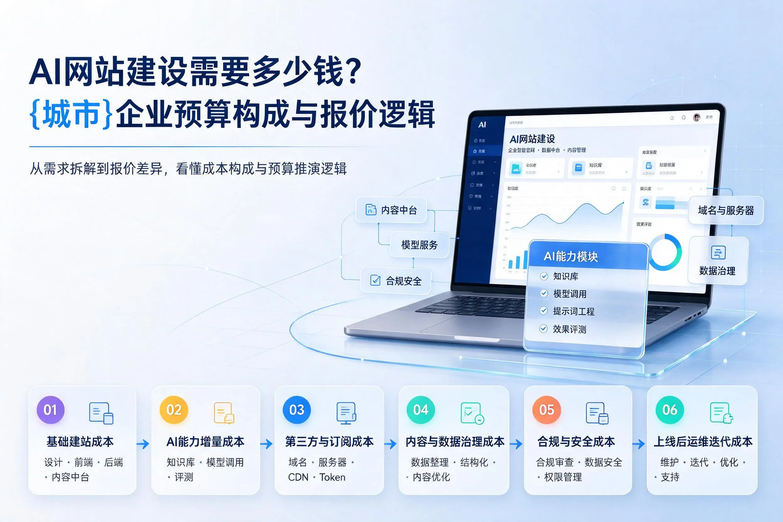 AI网站建设需要多少钱？三亚企业预算构成与报价逻辑