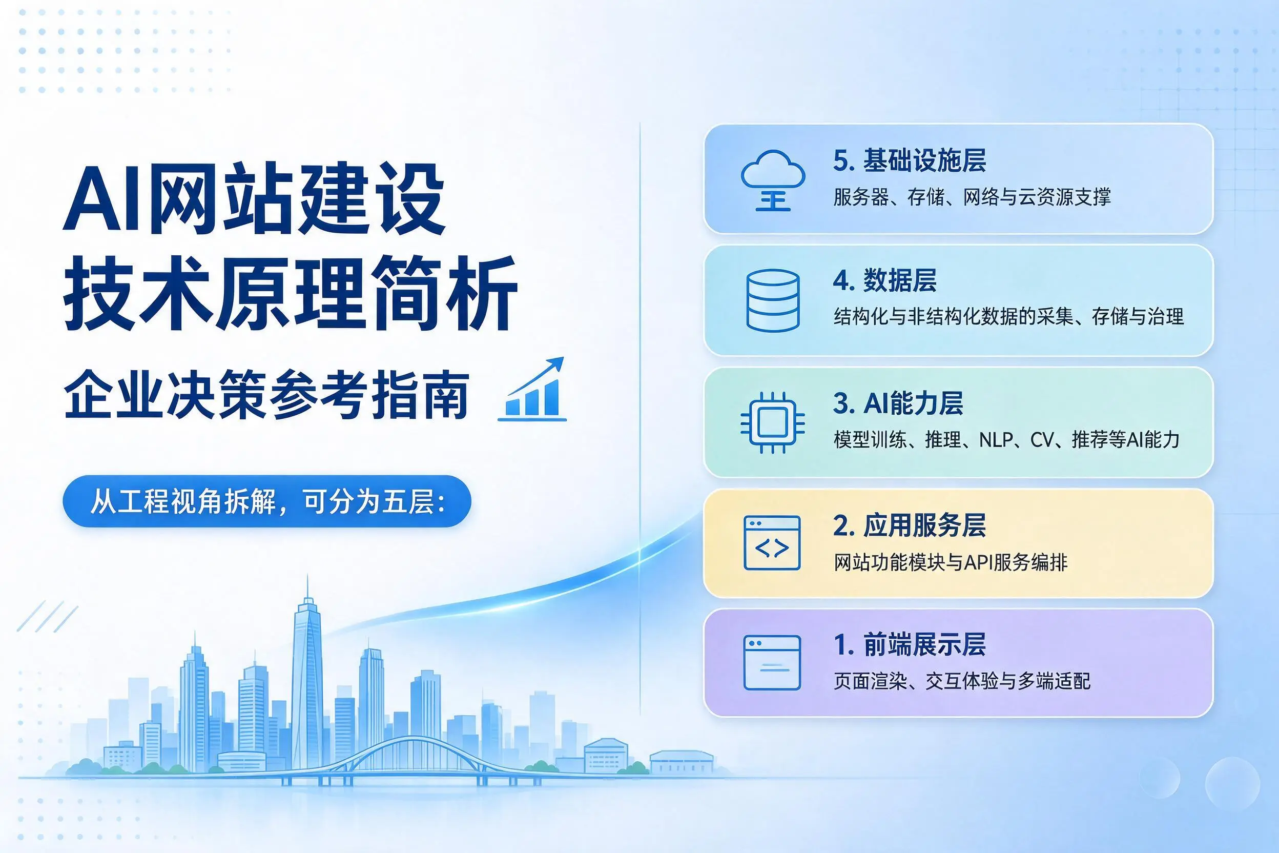 AI网站建设技术原理简析,三亚企业决策参考指南