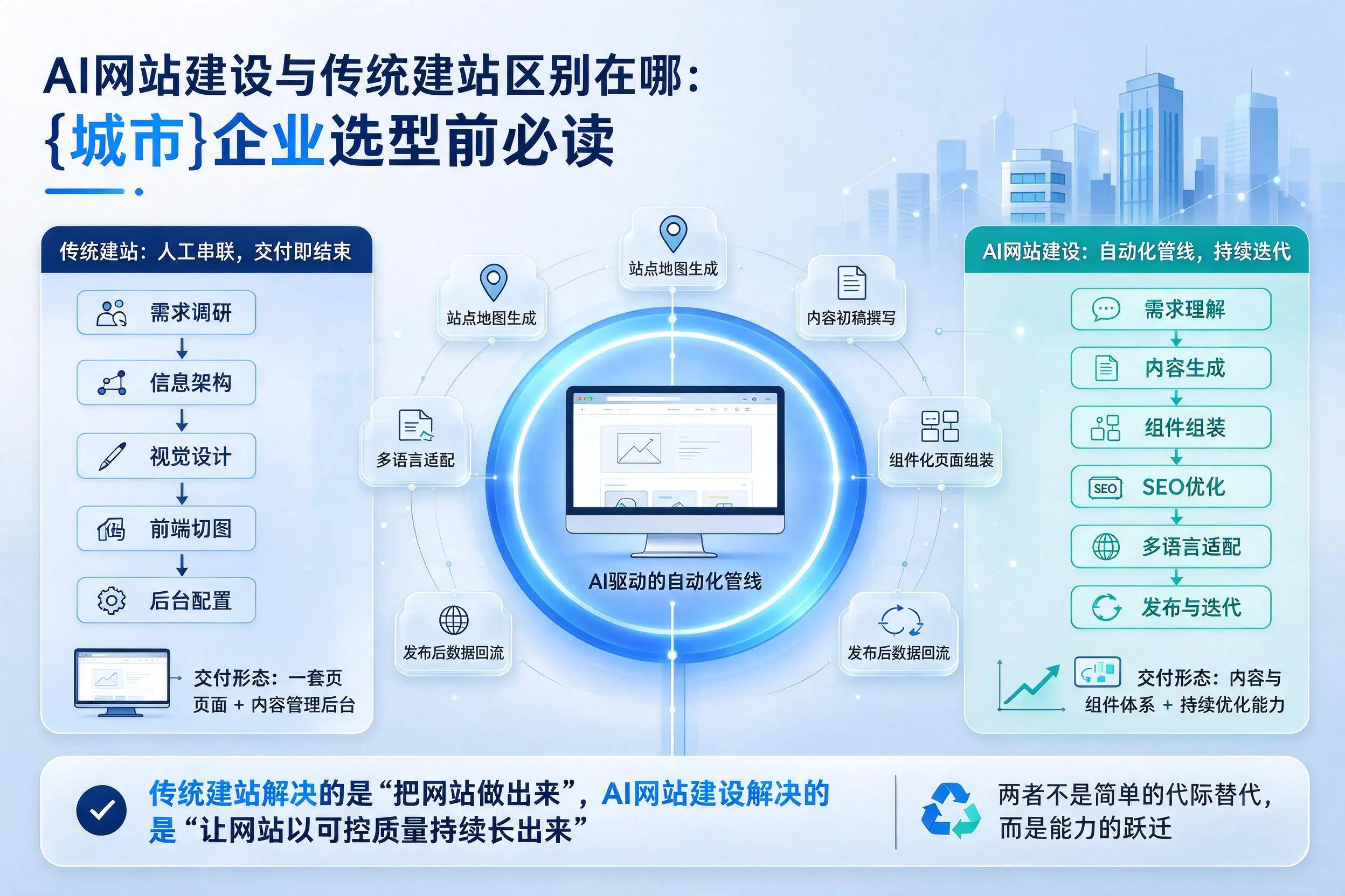 AI网站建设与传统建站区别在哪：三亚企业选型前必读