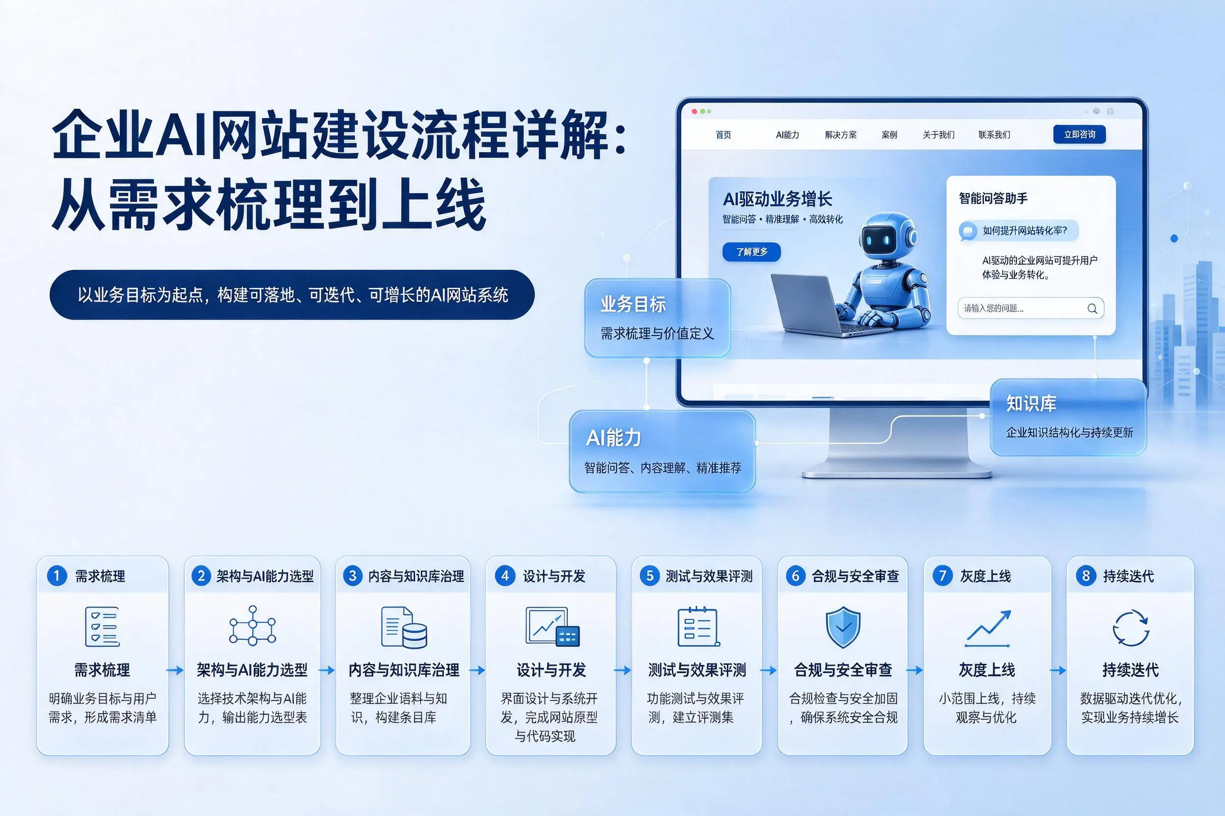 三亚企业AI网站建设流程详解：从需求梳理到上线