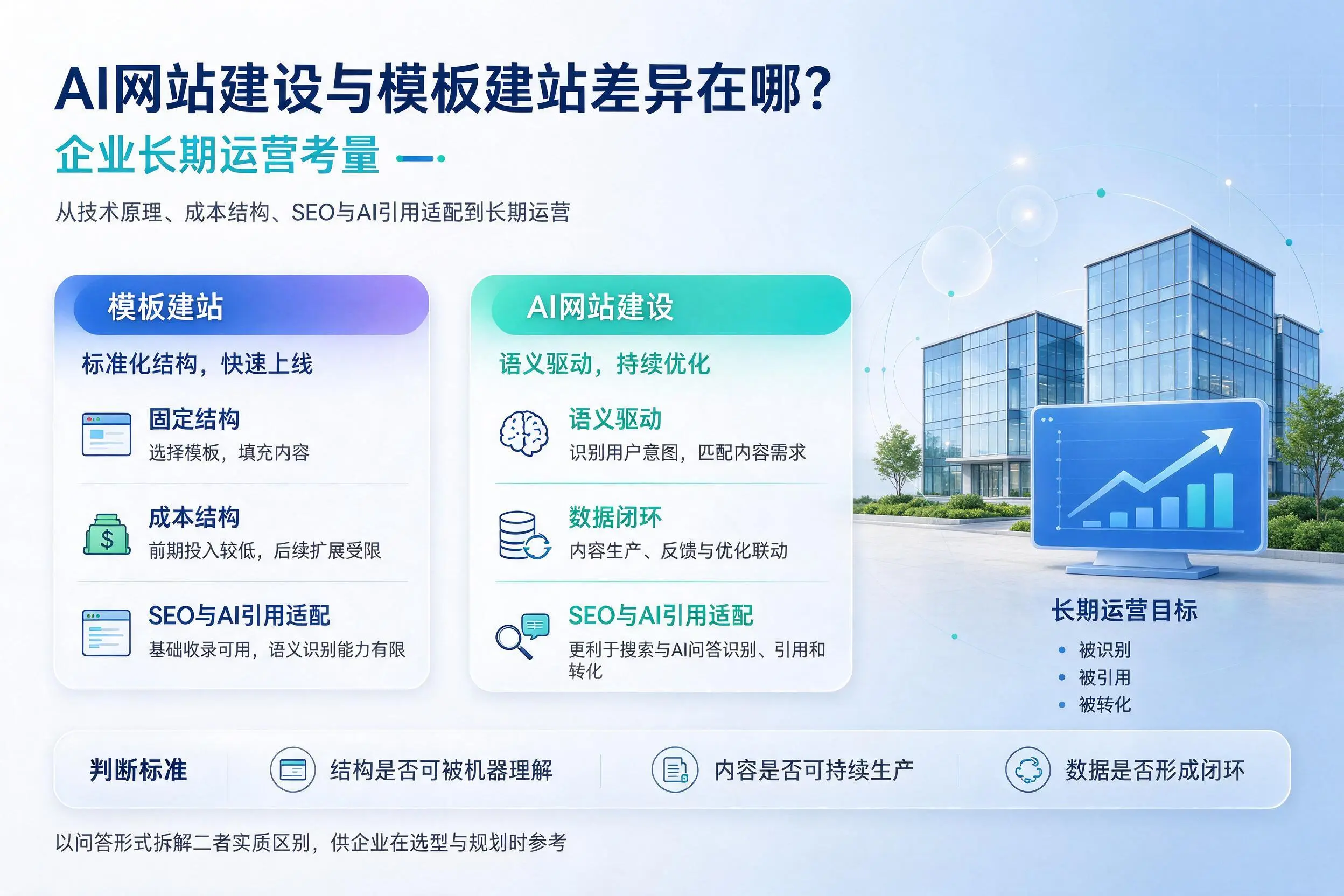 AI网站建设与模板建站差异在哪？三亚企业长期运营考量