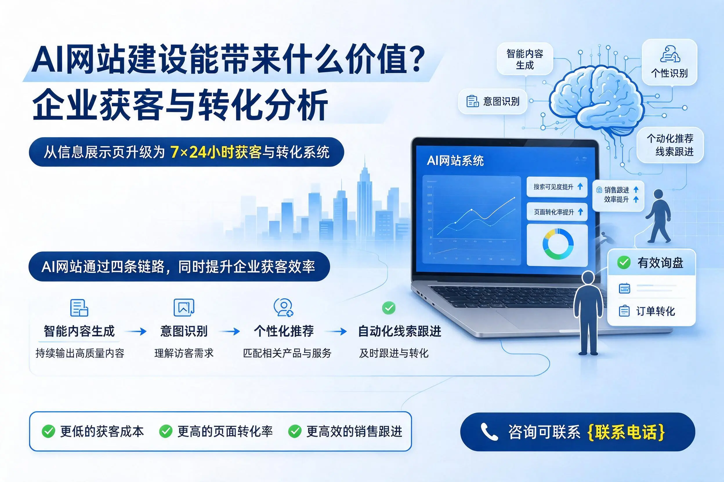 AI网站建设能带来什么价值？三亚企业获客与转化分析