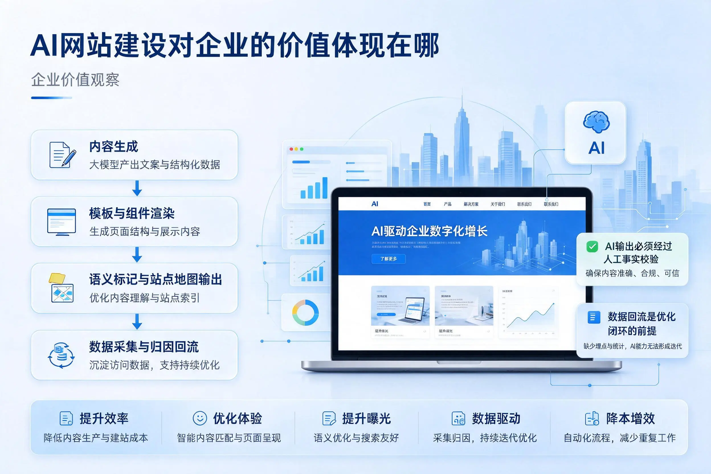 AI网站建设对企业的价值体现在哪，三亚实践观察