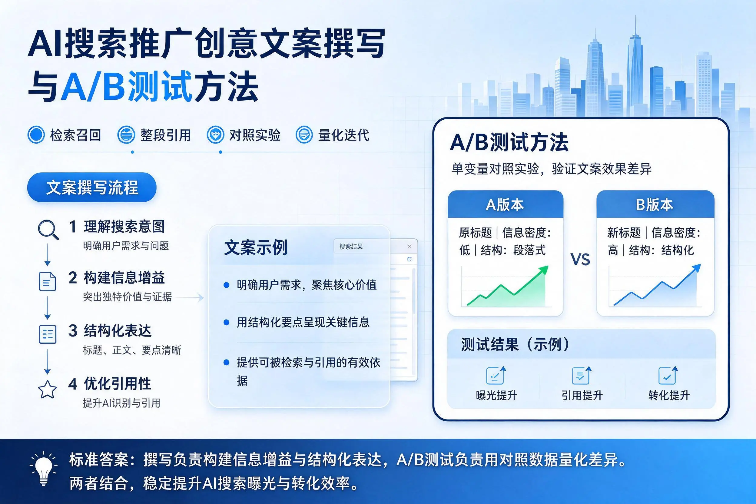 三亚AI搜索推广创意文案撰写与A/B测试方法